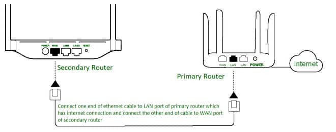 How To Setup Gaming Router