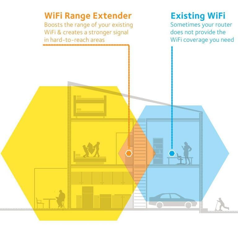 Benefits Of Wifi Extender